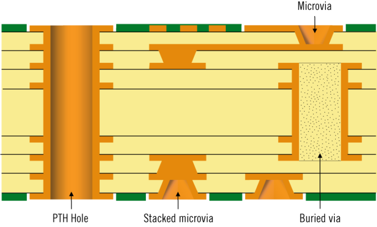 Technologia HDI PCB