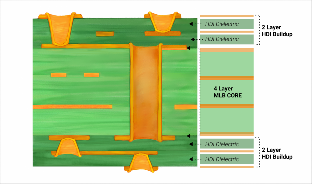 Budowa HDI-PCB