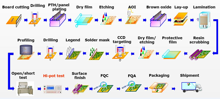 Proces produkcji płytek PCB wielowarstwowych